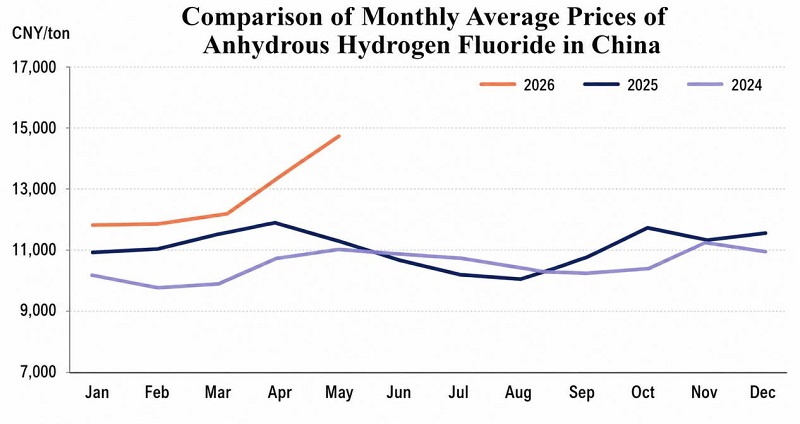 AHF Price Rally & China’s Global Supply Edge
